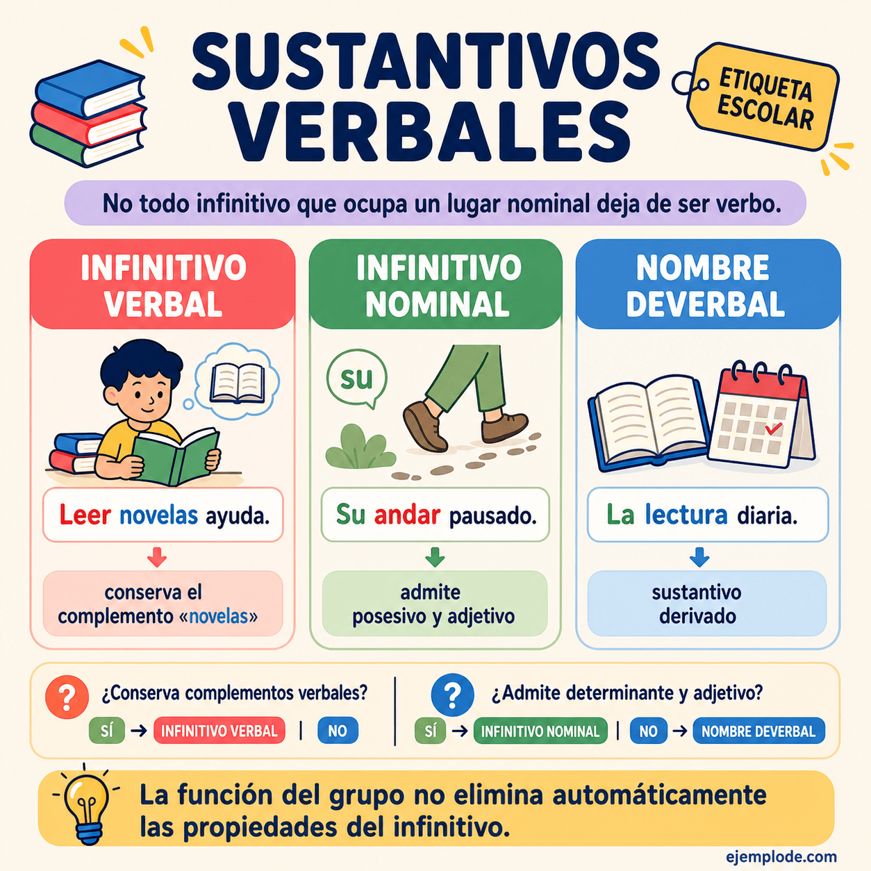 Infografía educativa sobre Sustantivos verbales con ejemplos y claves de reconocimiento