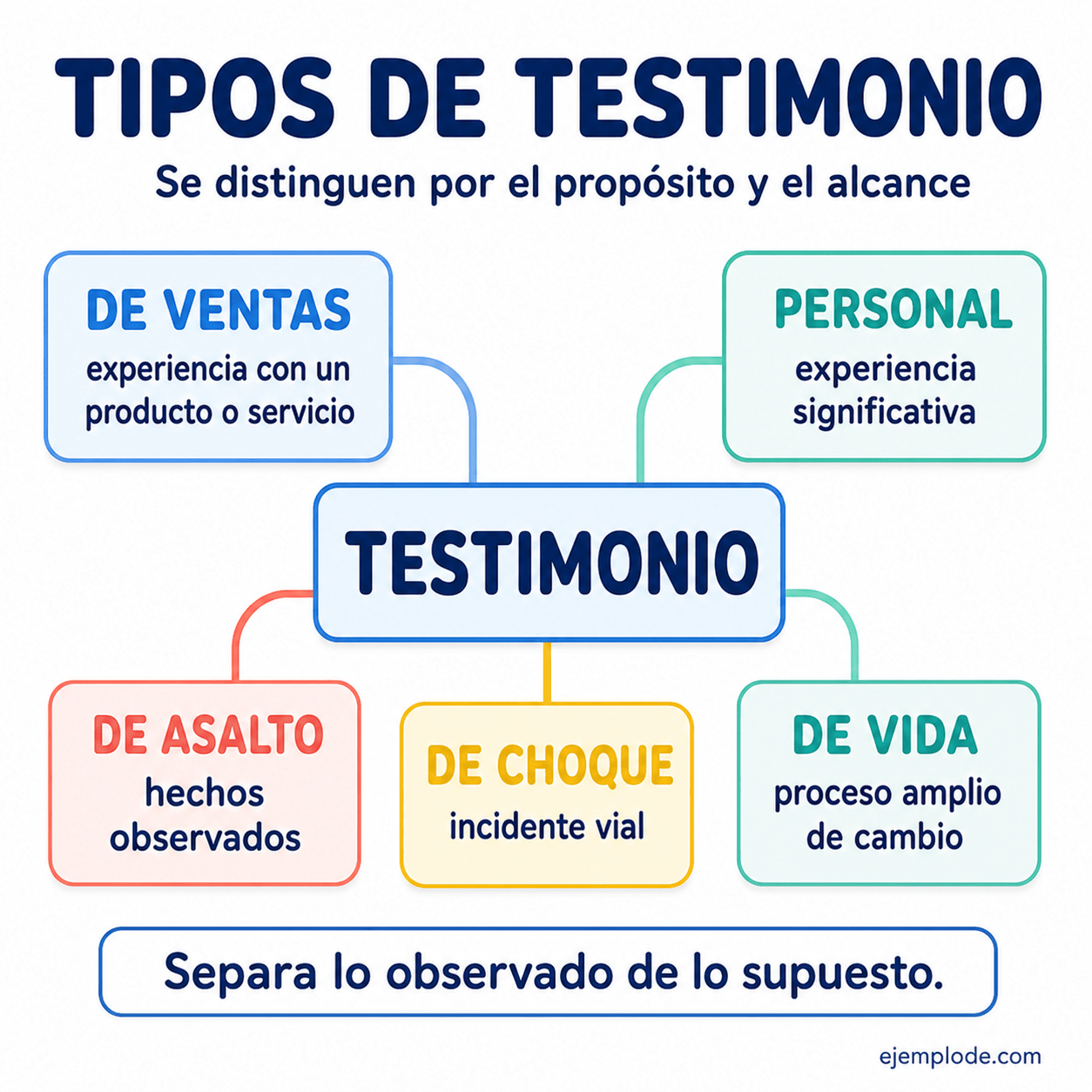 Explicación visual de Testimonio: qué es y 5 ejemplos completos con un ejemplo didáctico