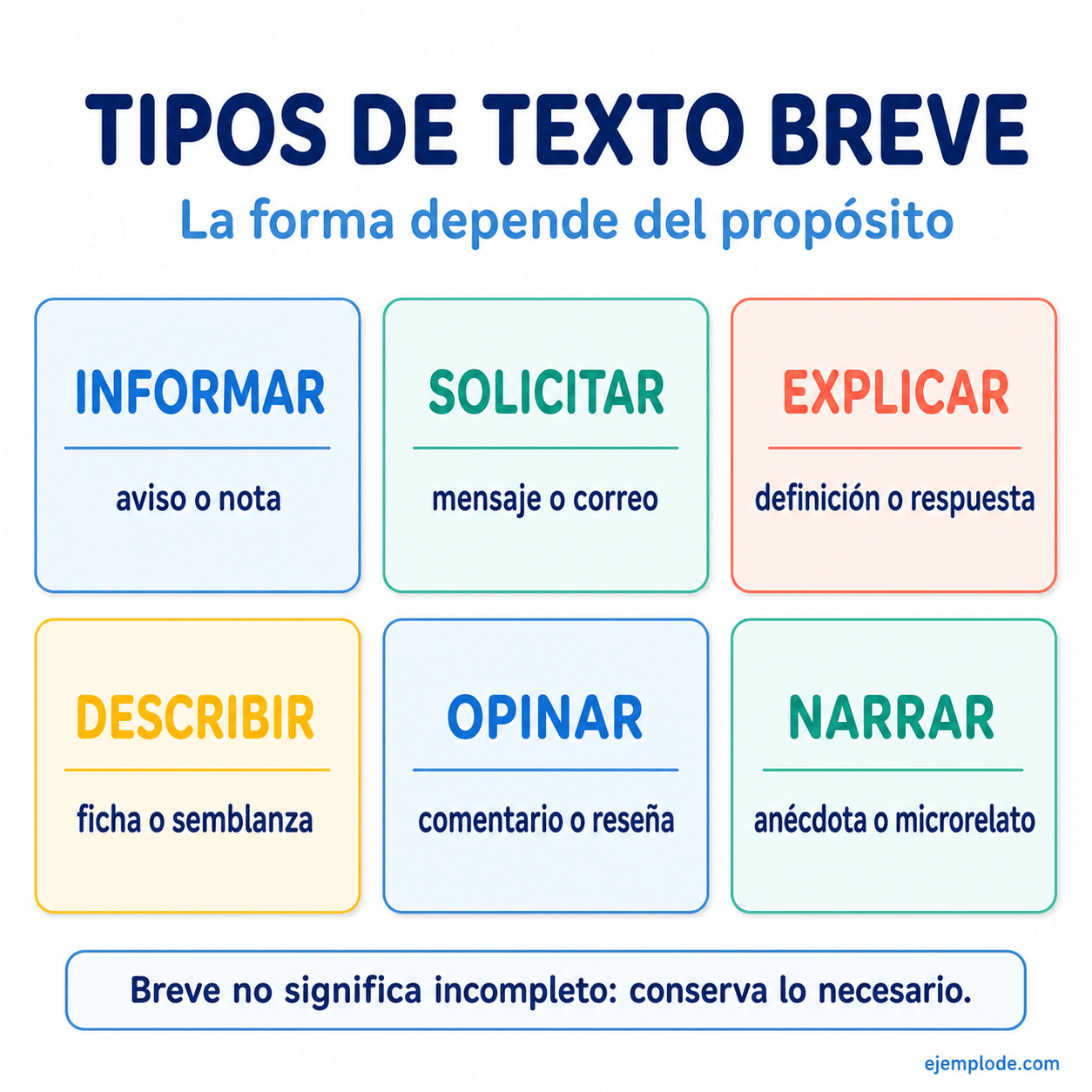 Explicación visual de Texto breve: características y ejemplos con un ejemplo didáctico