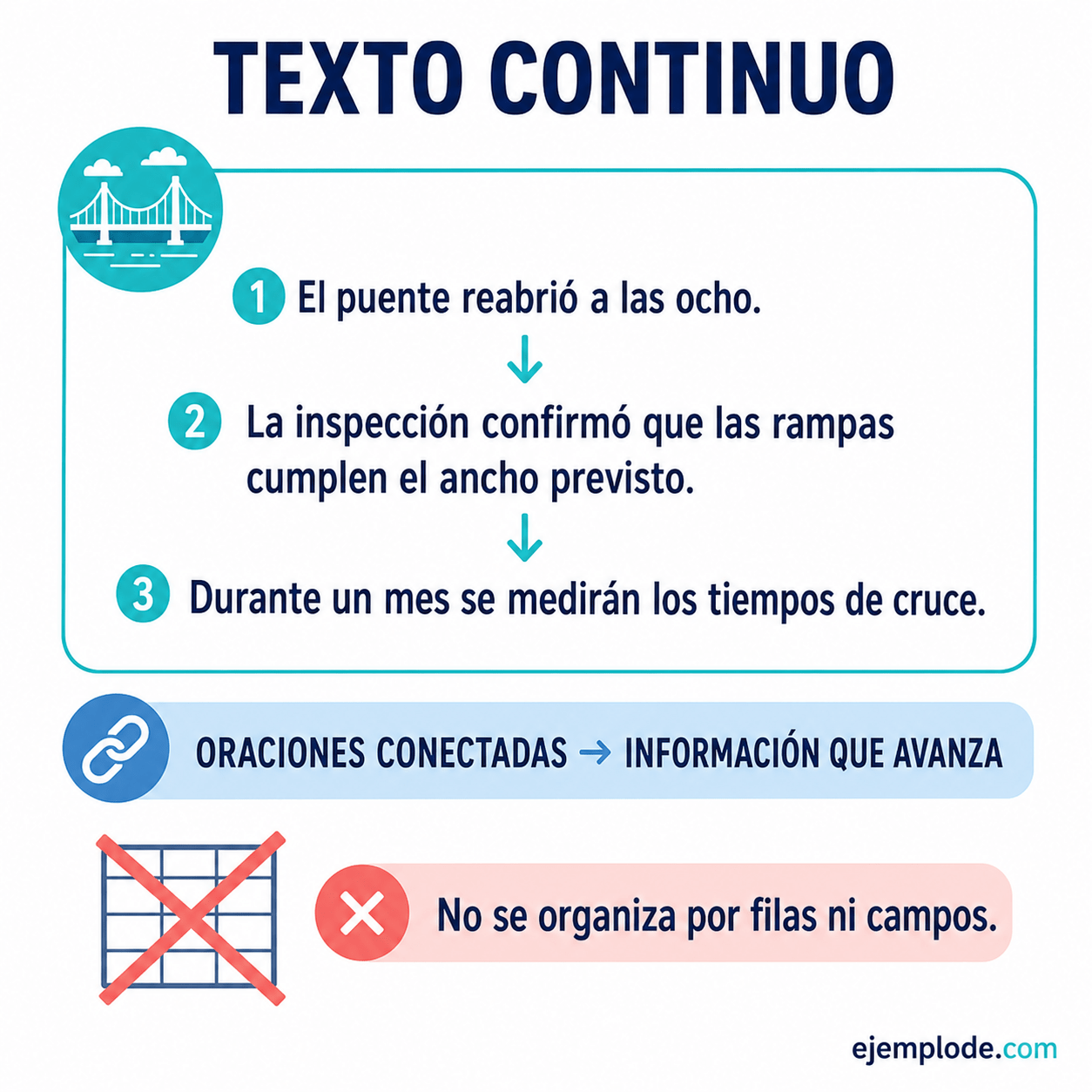 Explicación visual de Texto continuo con un ejemplo didáctico