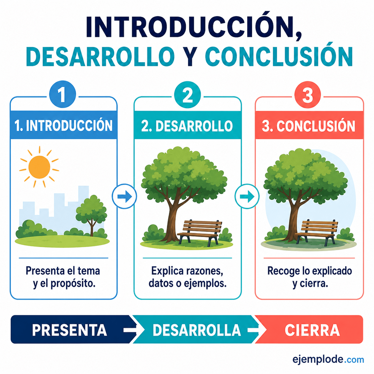 Explicación visual de Texto con introducción, desarrollo y conclusión con un ejemplo didáctico