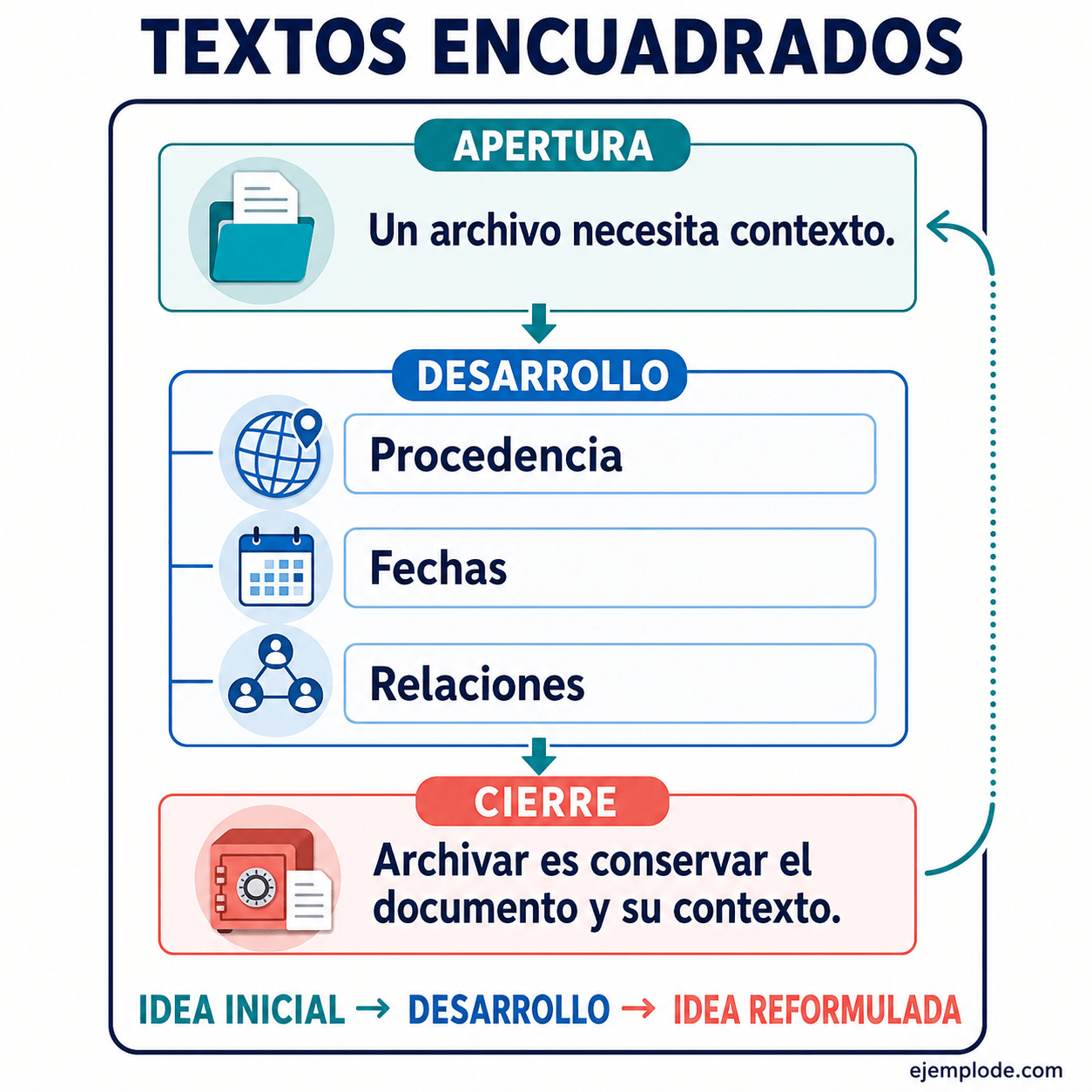 Explicación visual de Textos encuadrados con un ejemplo didáctico