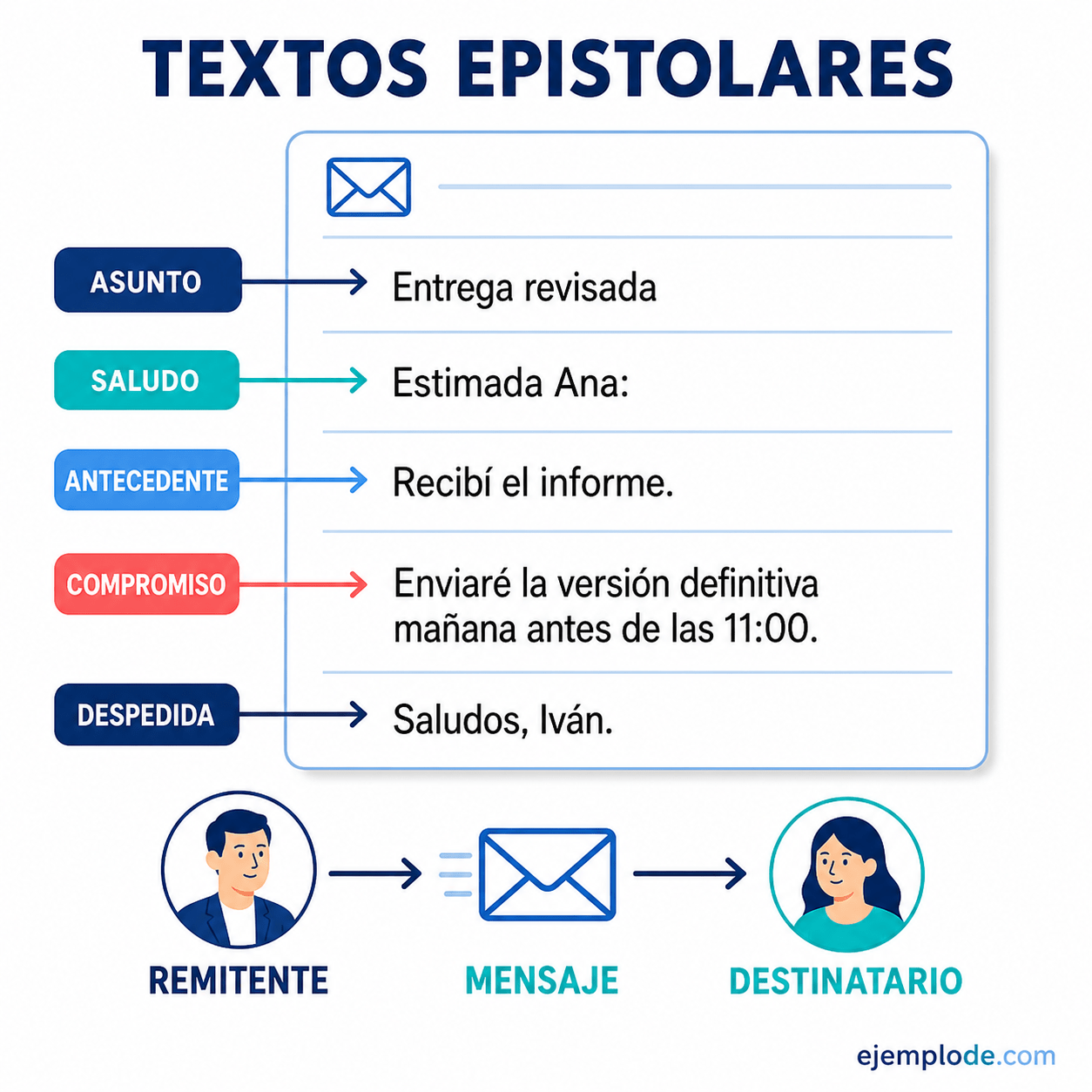 Explicación visual de Textos epistolares con un ejemplo didáctico