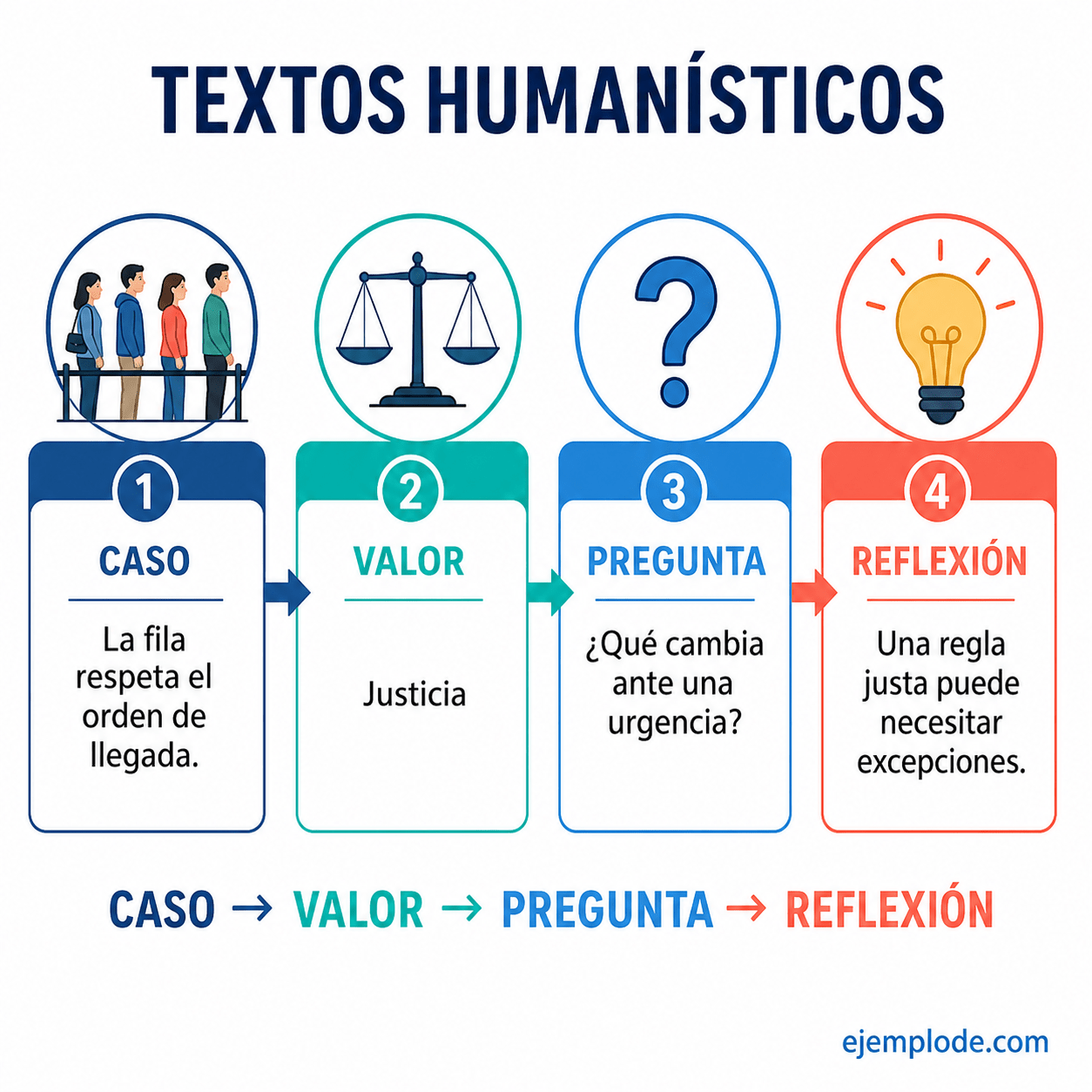 Explicación visual de Textos humanísticos con un ejemplo didáctico