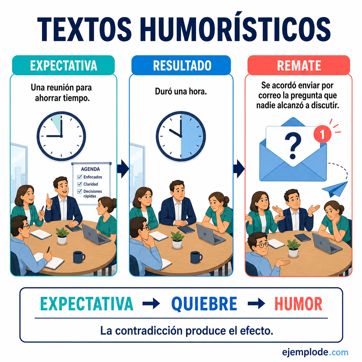 Explicación visual de Textos humorísticos con un ejemplo didáctico