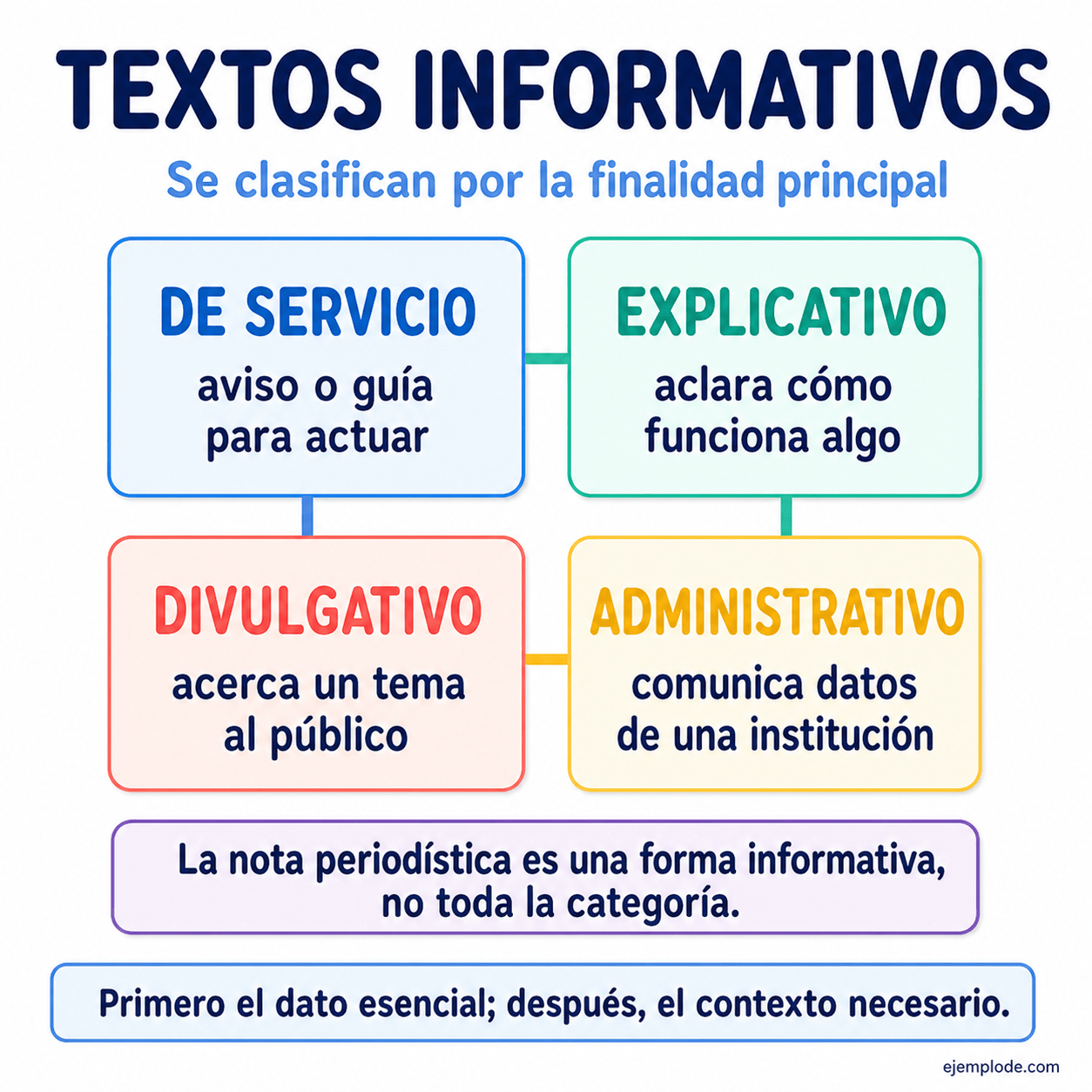 Explicación visual de Textos informativos: características y ejemplos completos con un ejemplo didáctico