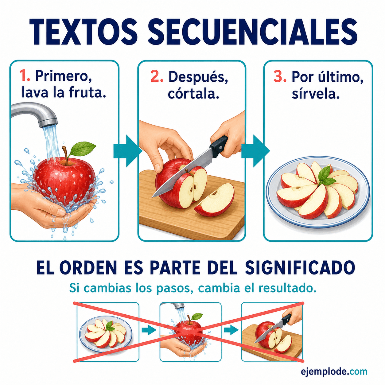 Explicación visual de Textos secuenciales con un ejemplo didáctico