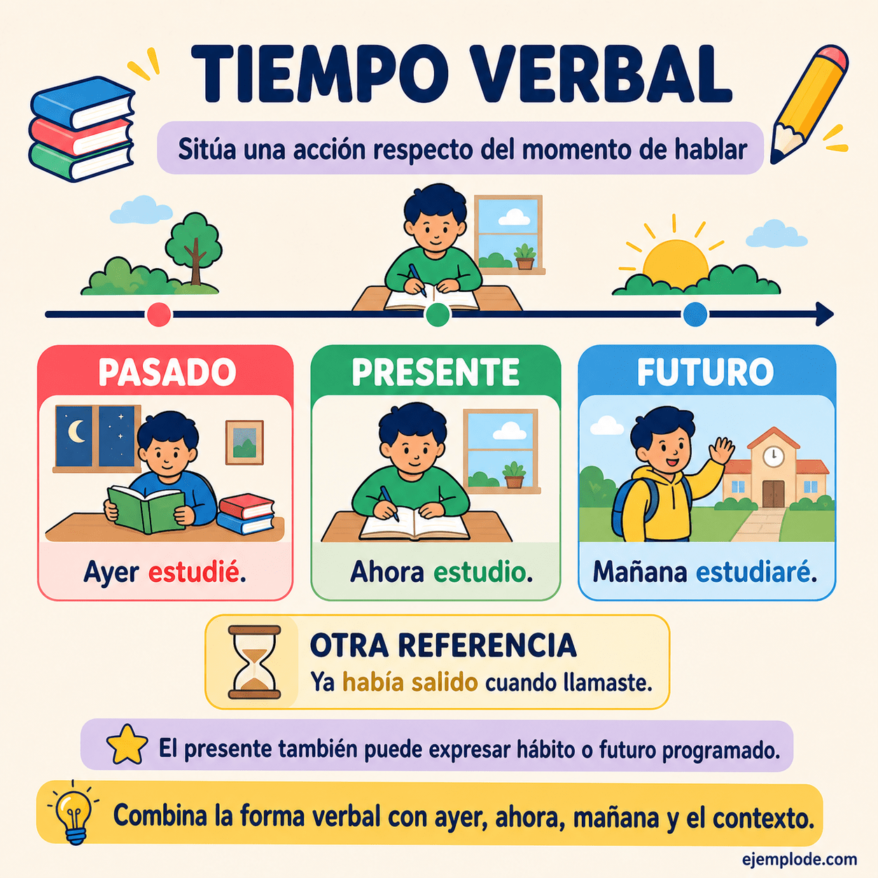 Infografía educativa sobre Tiempo verbal con ejemplos y claves de reconocimiento