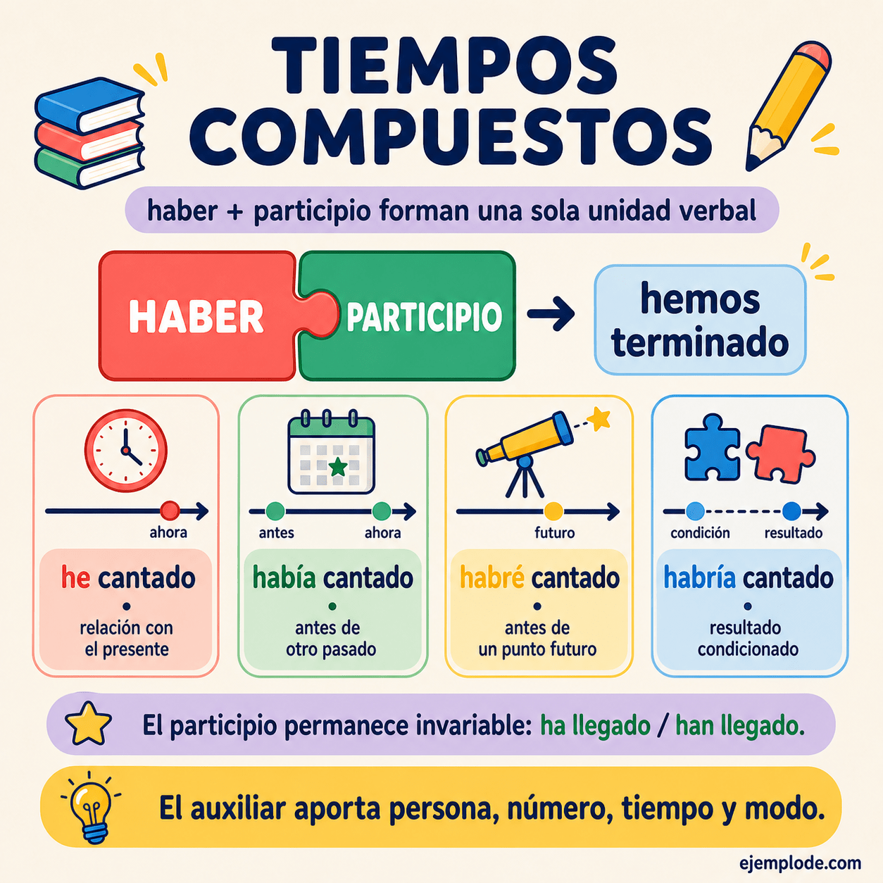 Infografía educativa sobre Tiempos compuestos con ejemplos y claves de reconocimiento