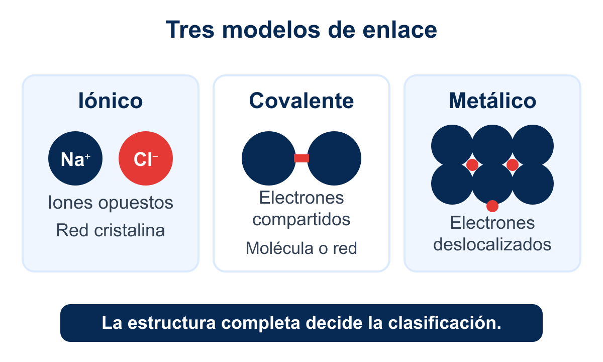 Comparación visual de los enlaces iónico, covalente y metálico