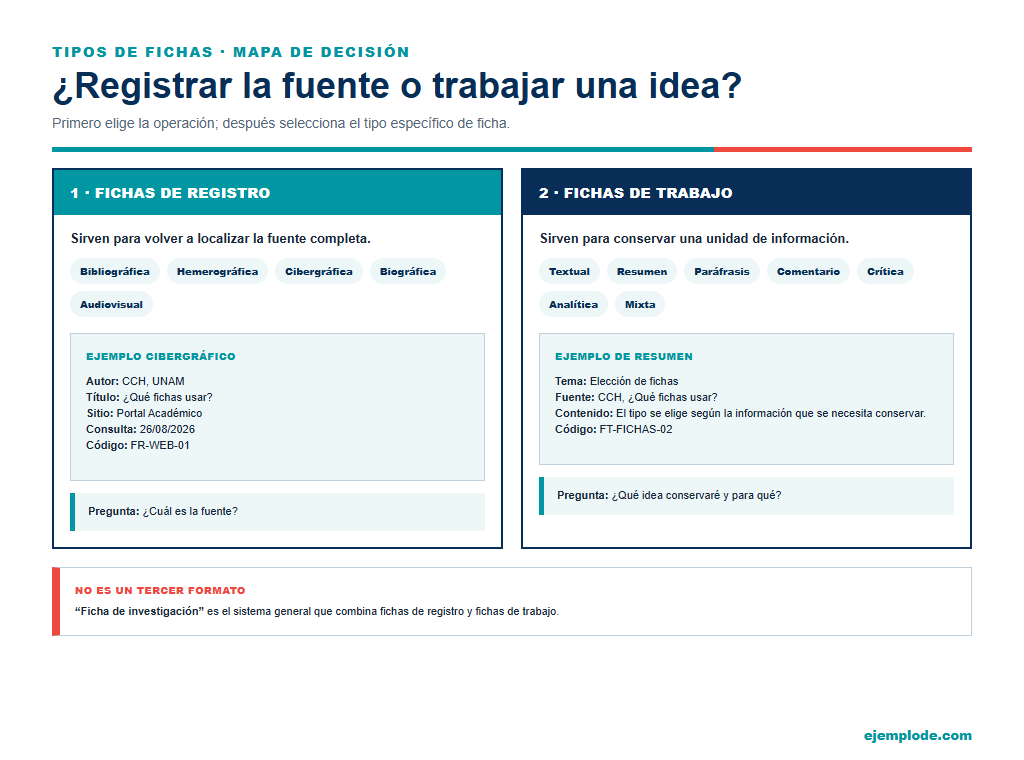 Mapa de decisión entre fichas de registro de fuentes y fichas de trabajo con ideas.
