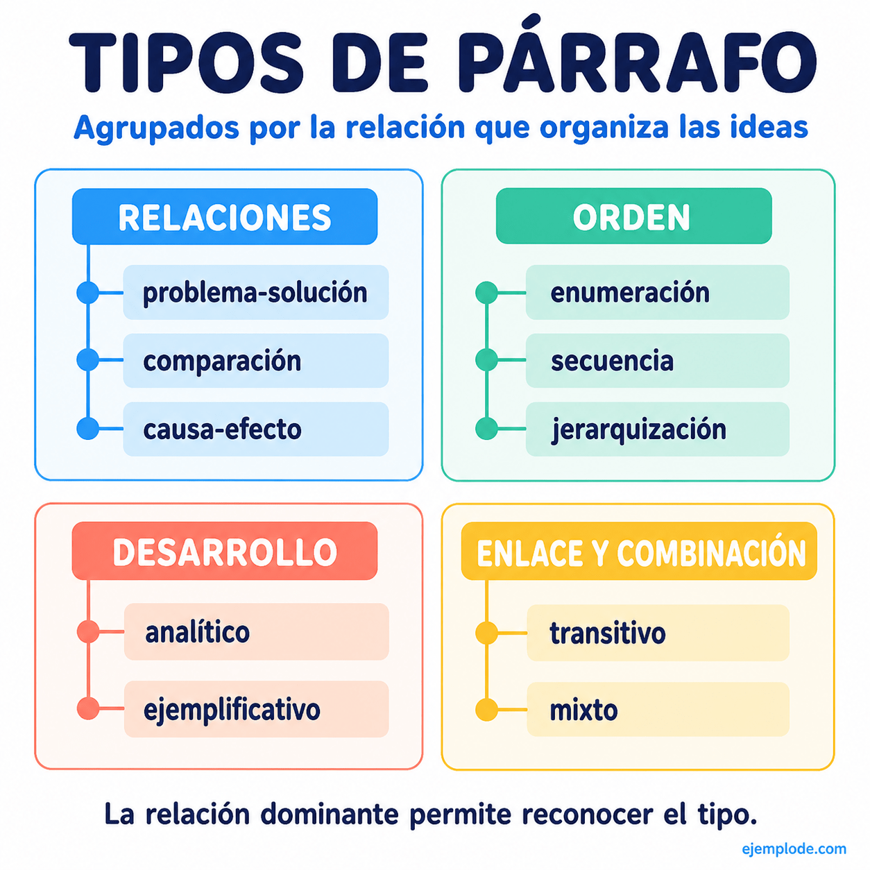 Explicación visual de Tipos de Párrafo con un ejemplo didáctico