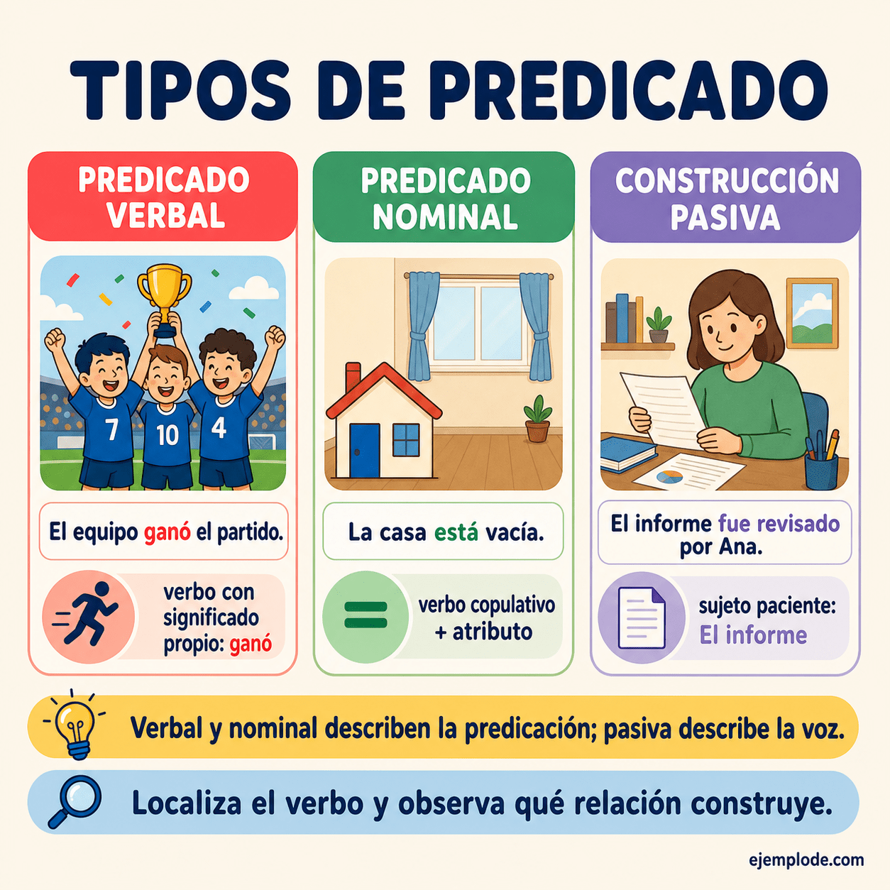 Infografía educativa sobre Tipos de predicado con ejemplos y claves de reconocimiento