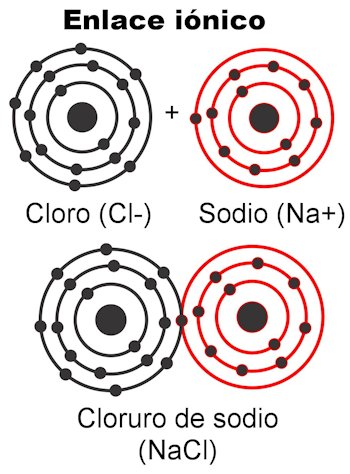 Representación didáctica de la formación de cloruro de sodio mediante iones sodio y cloruro.