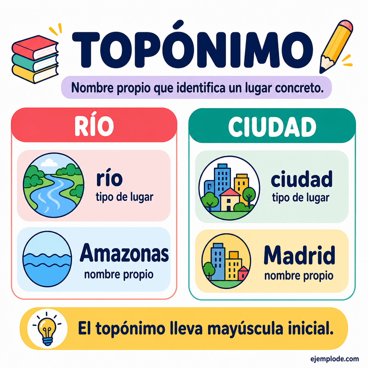 Topónimos de país, ciudad, río, montaña, región y océano con ejemplos