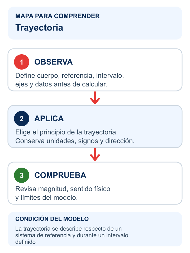 Esquema para reconocer, calcular e interpretar trayectoria.