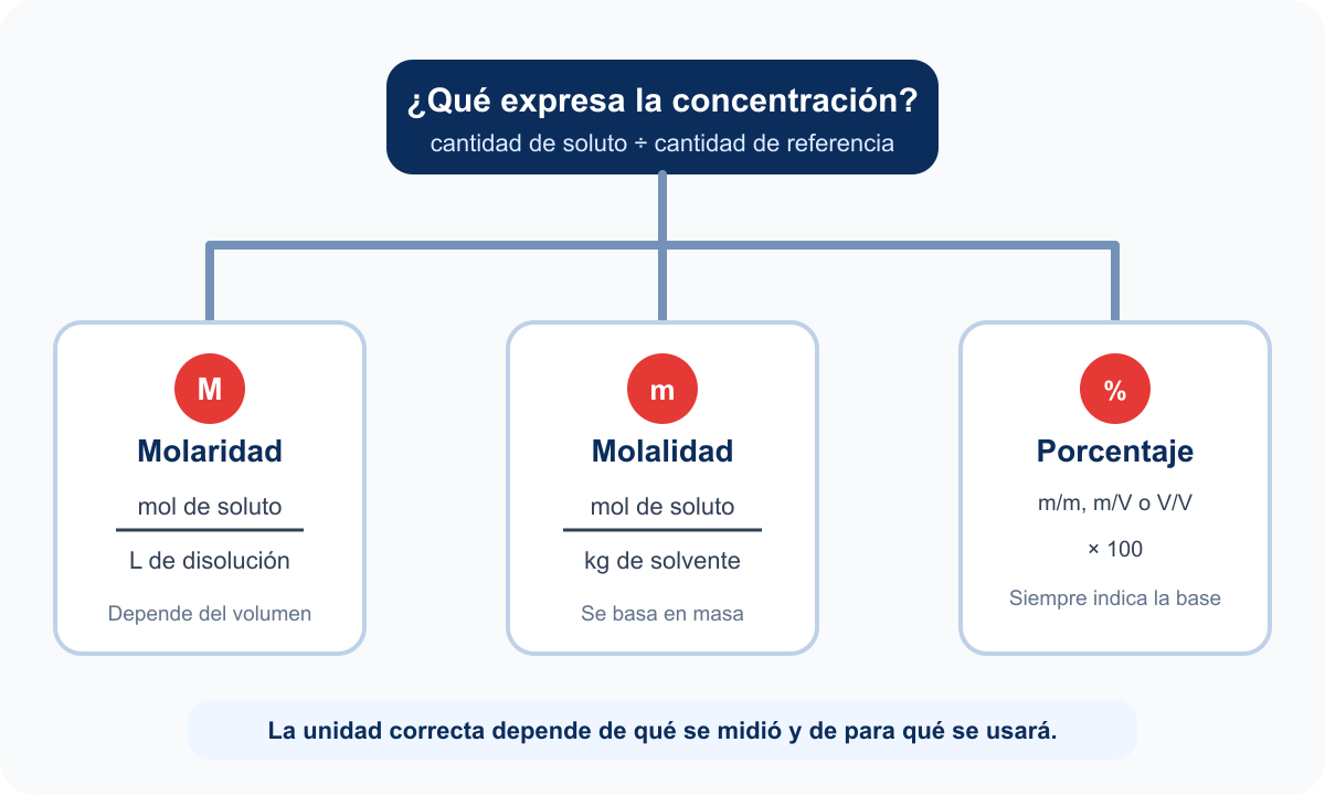 Mapa para elegir molaridad, molalidad o porcentaje según el denominador.