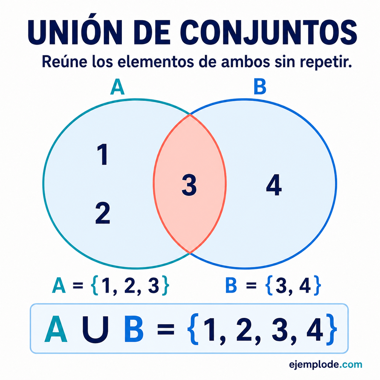 Unión de conjuntos — visual 1