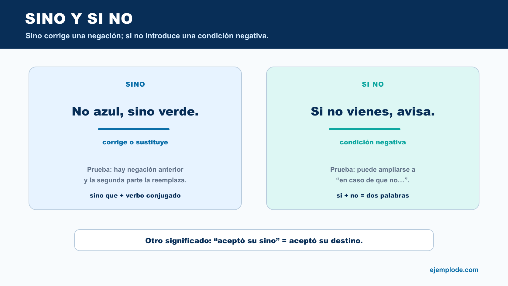 Comparación entre sino para corregir una negación y si no para expresar una condición negativa
