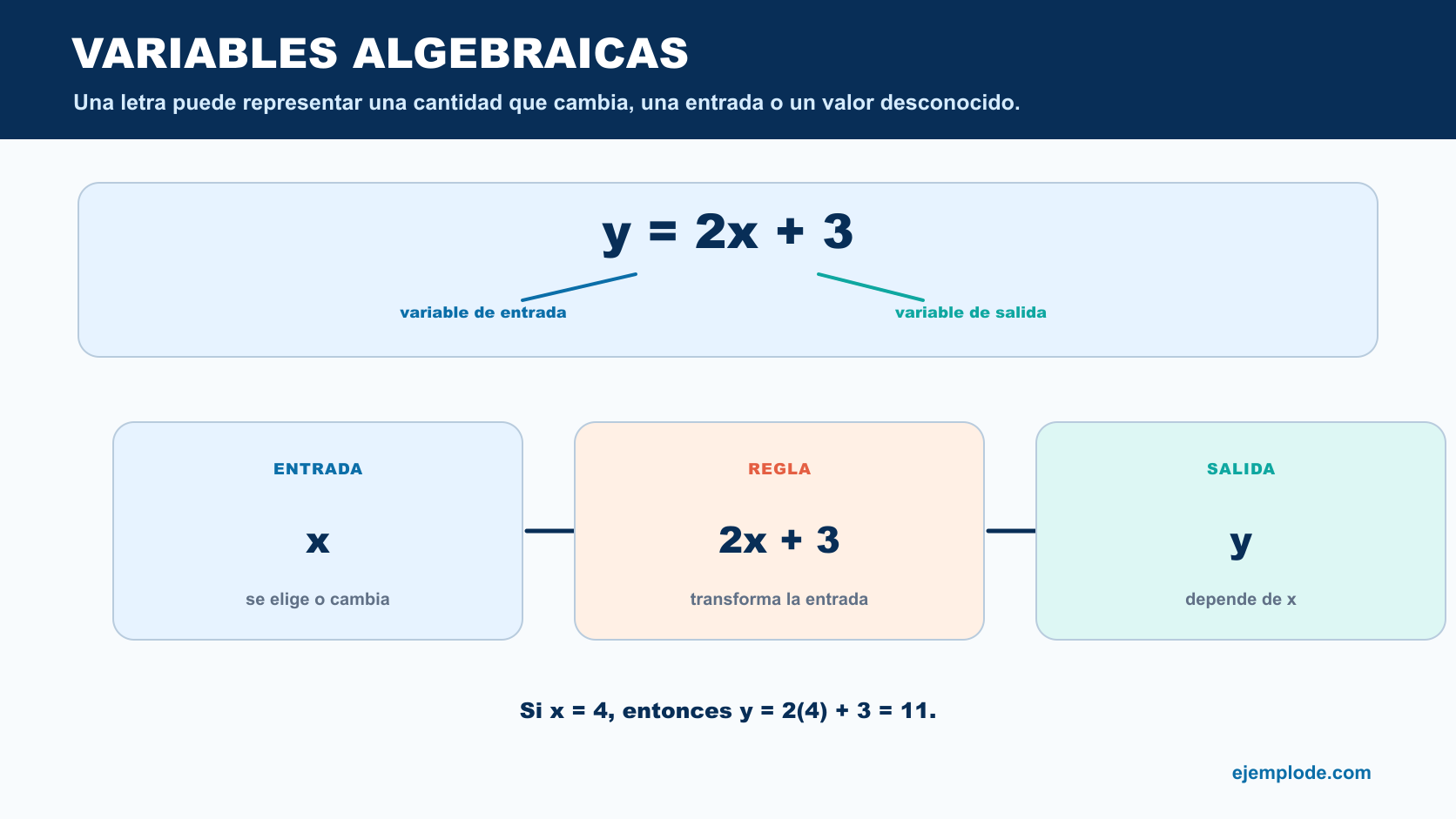 Fórmula y igual a dos x más tres dividida en variable de entrada, regla y variable de salida