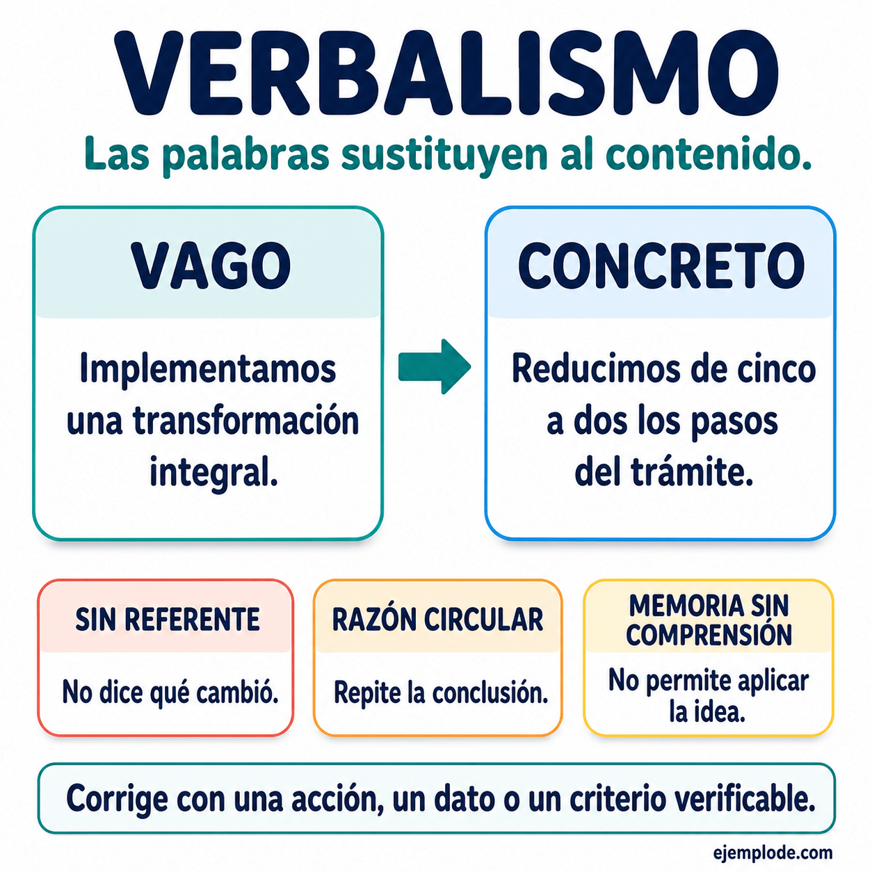 Infografía educativa sobre Verbalismo con ejemplos y claves de reconocimiento