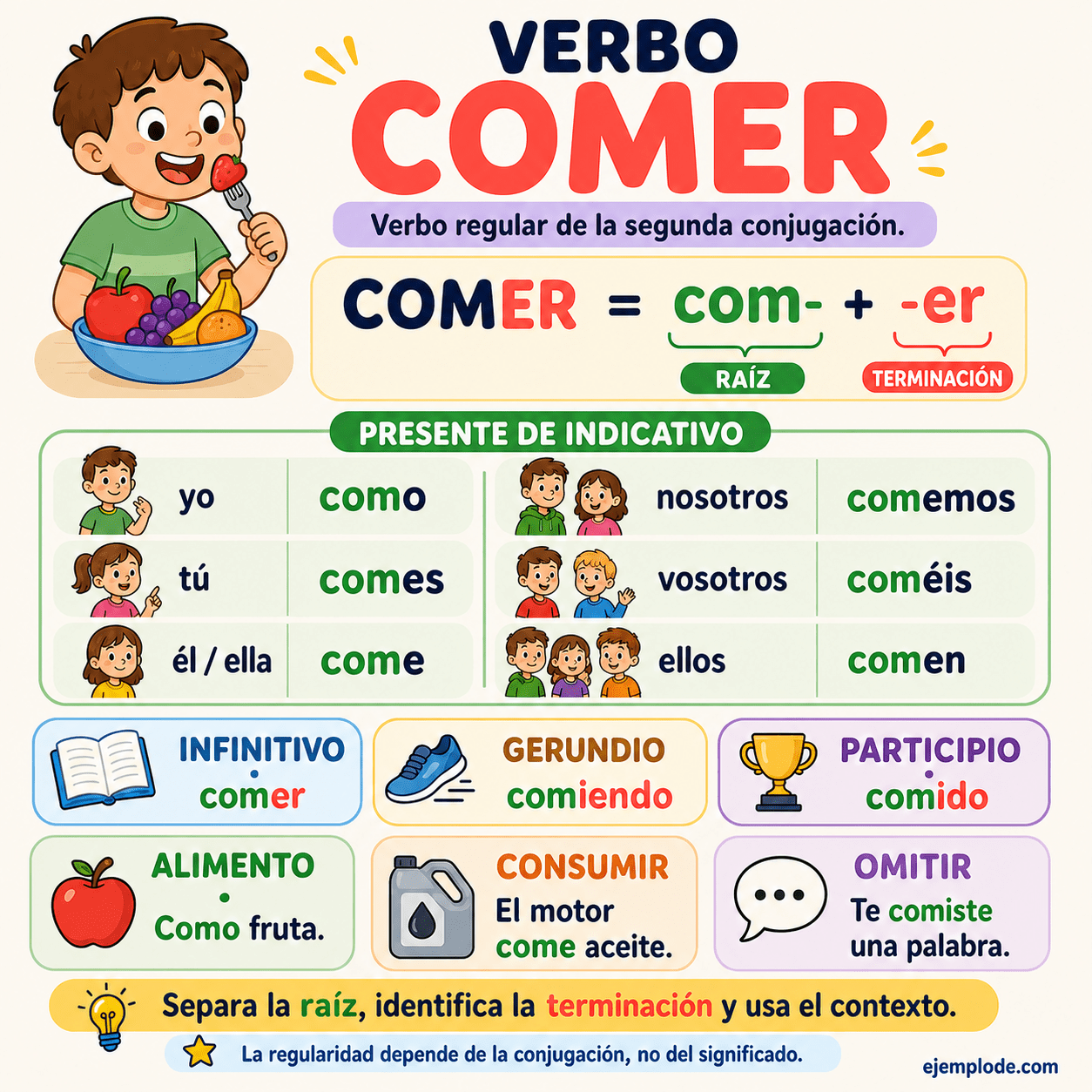 Infografía educativa sobre Verbo comer con ejemplos y claves de reconocimiento