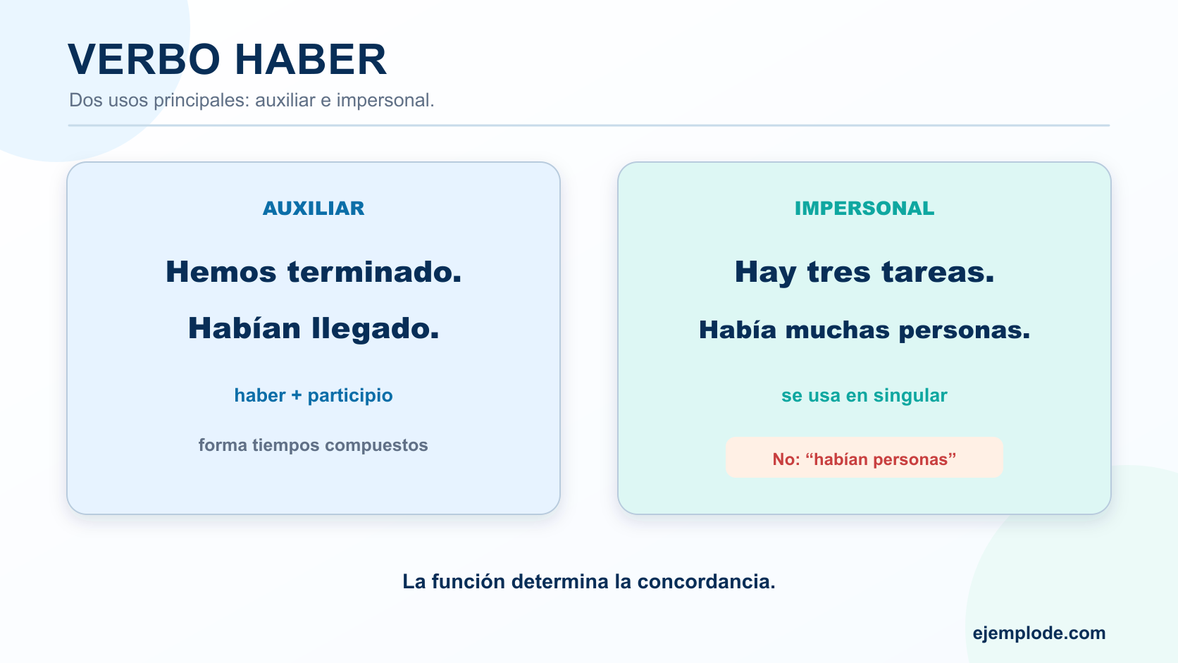 Comparación del verbo haber como auxiliar y como impersonal con ejemplos de concordancia