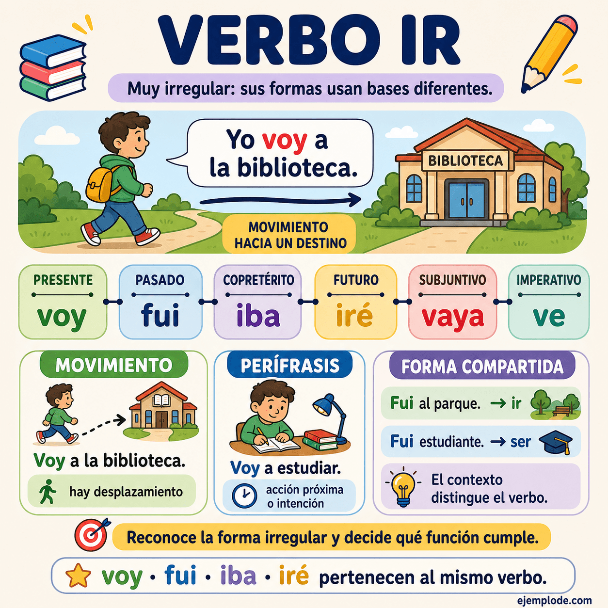 Infografía educativa sobre Verbo ir con ejemplos y claves de reconocimiento