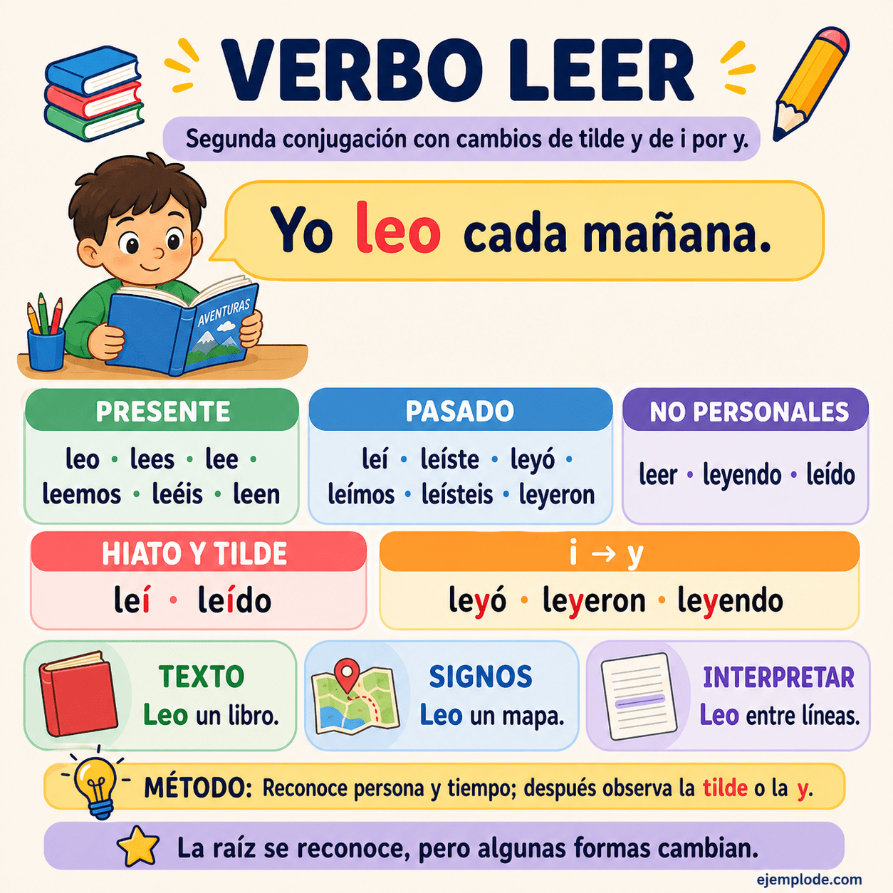 Infografía educativa sobre Verbo leer con ejemplos y claves de reconocimiento