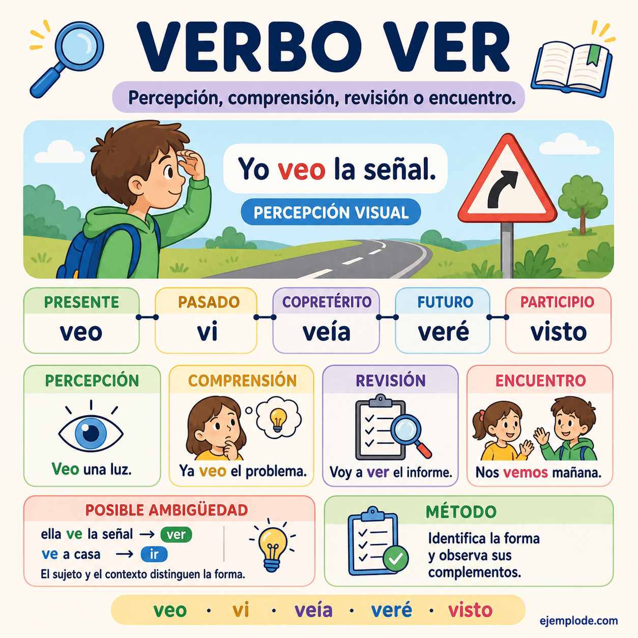 Infografía educativa sobre Verbo ver con ejemplos y claves de reconocimiento