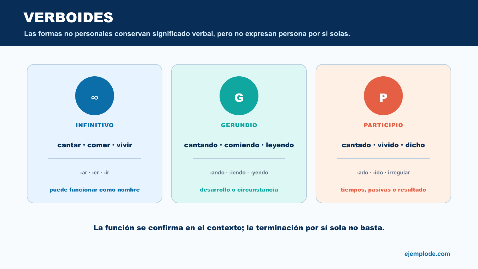 Tres formas no personales del verbo con terminaciones, ejemplos y funciones habituales