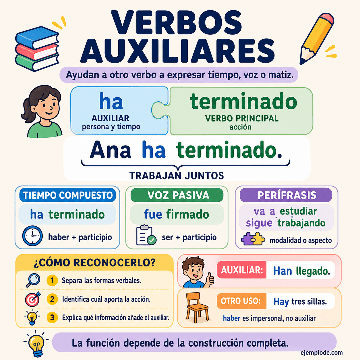Infografía educativa sobre Verbos auxiliares con ejemplos y claves de reconocimiento