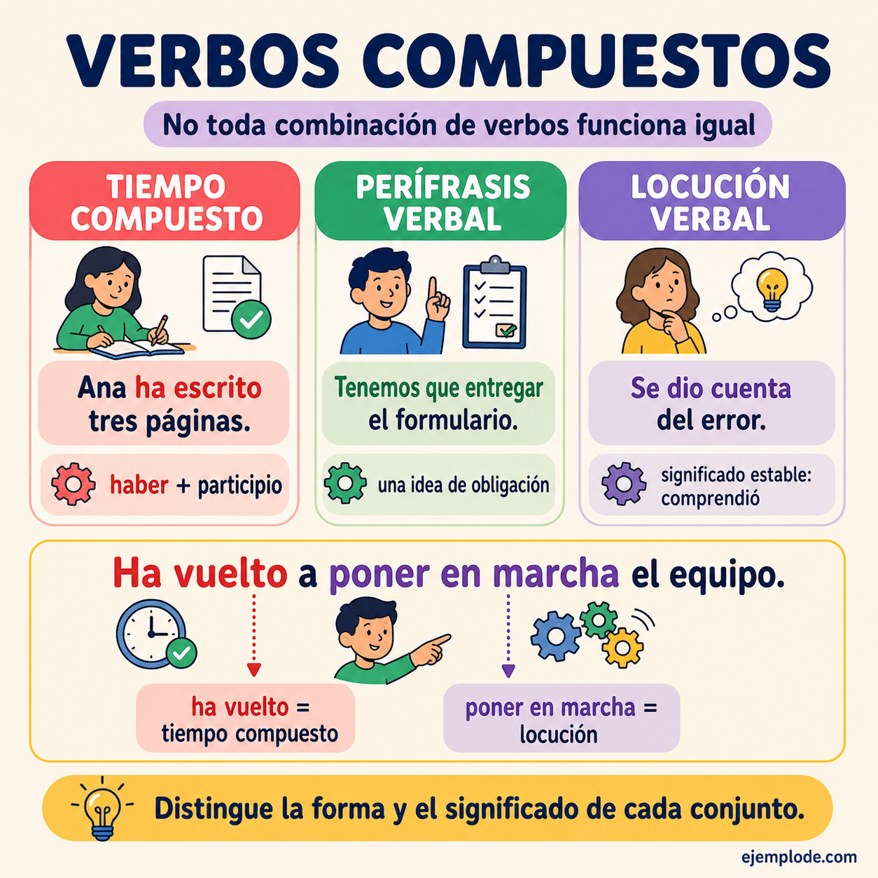 Infografía educativa sobre Oraciones con verbos compuestos con ejemplos y claves de reconocimiento