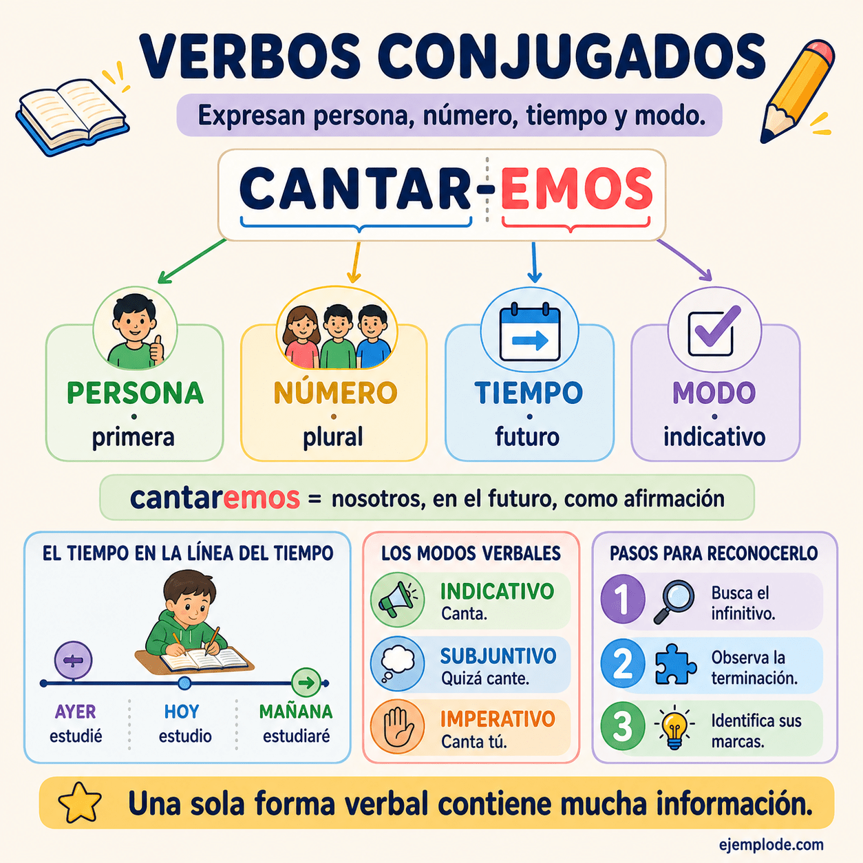 Infografía educativa sobre Verbos conjugados: qué son y ejemplos por modo con ejemplos y claves de reconocimiento