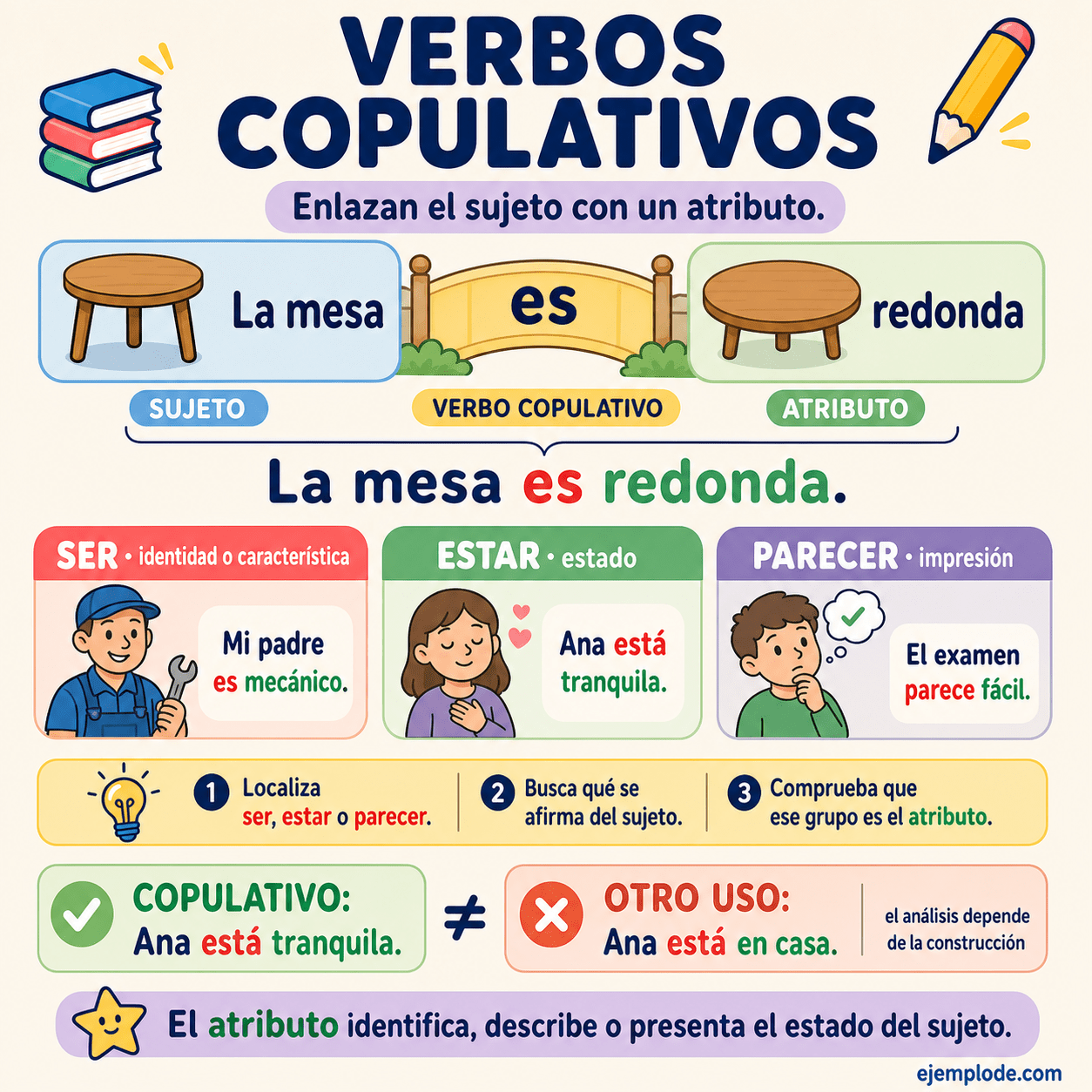 Infografía educativa sobre Verbos copulativos con ejemplos y claves de reconocimiento