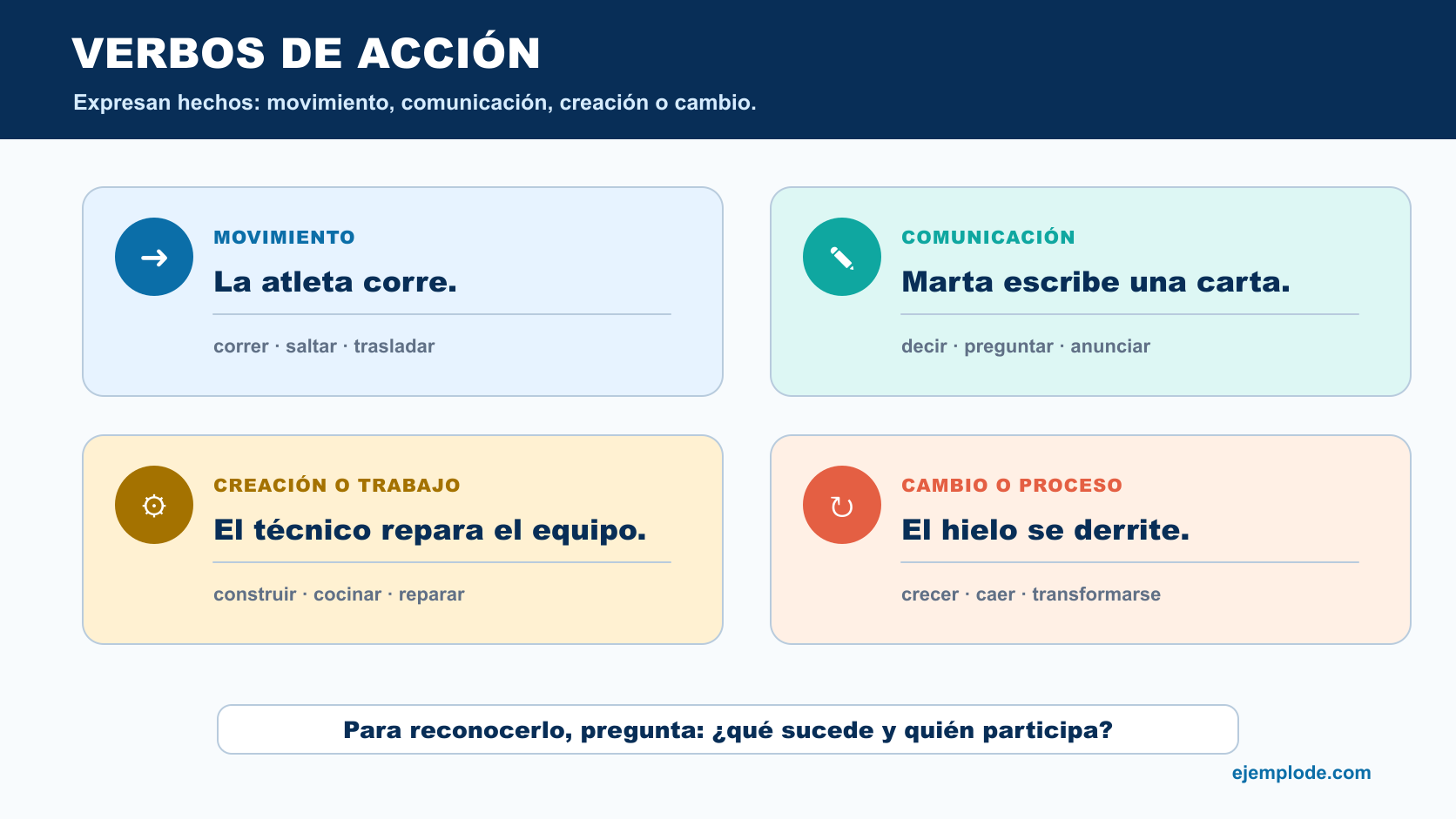 Ejemplos de verbos de acción de movimiento, comunicación, creación y cambio