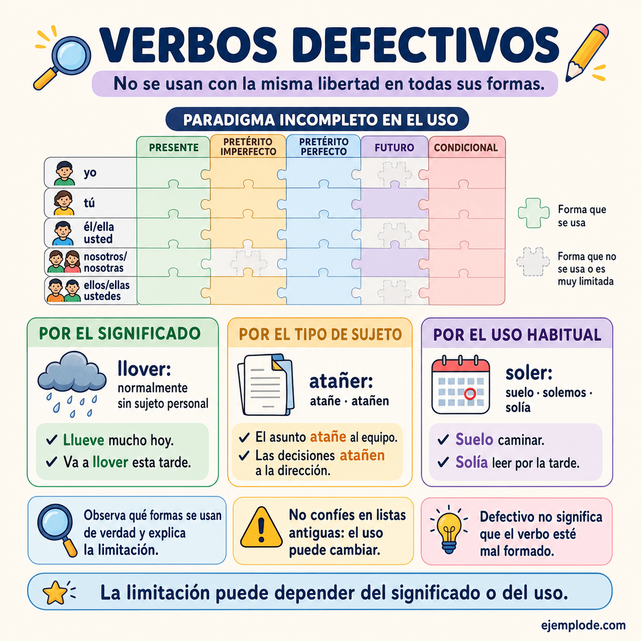 Infografía educativa sobre Verbos defectivos con ejemplos y claves de reconocimiento