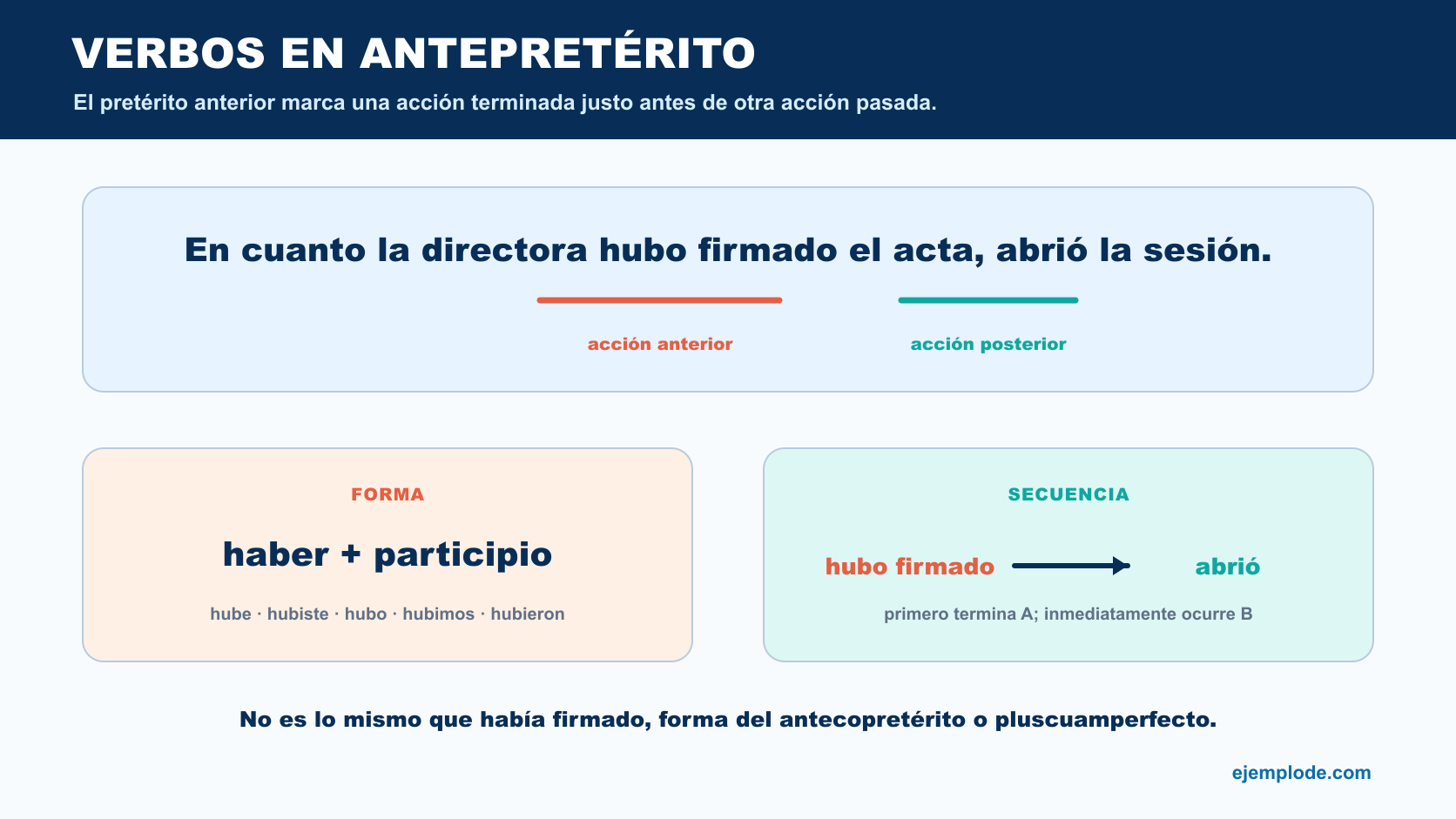 Ejemplo de antepretérito con hubo firmado antes de abrió y esquema de haber más participio