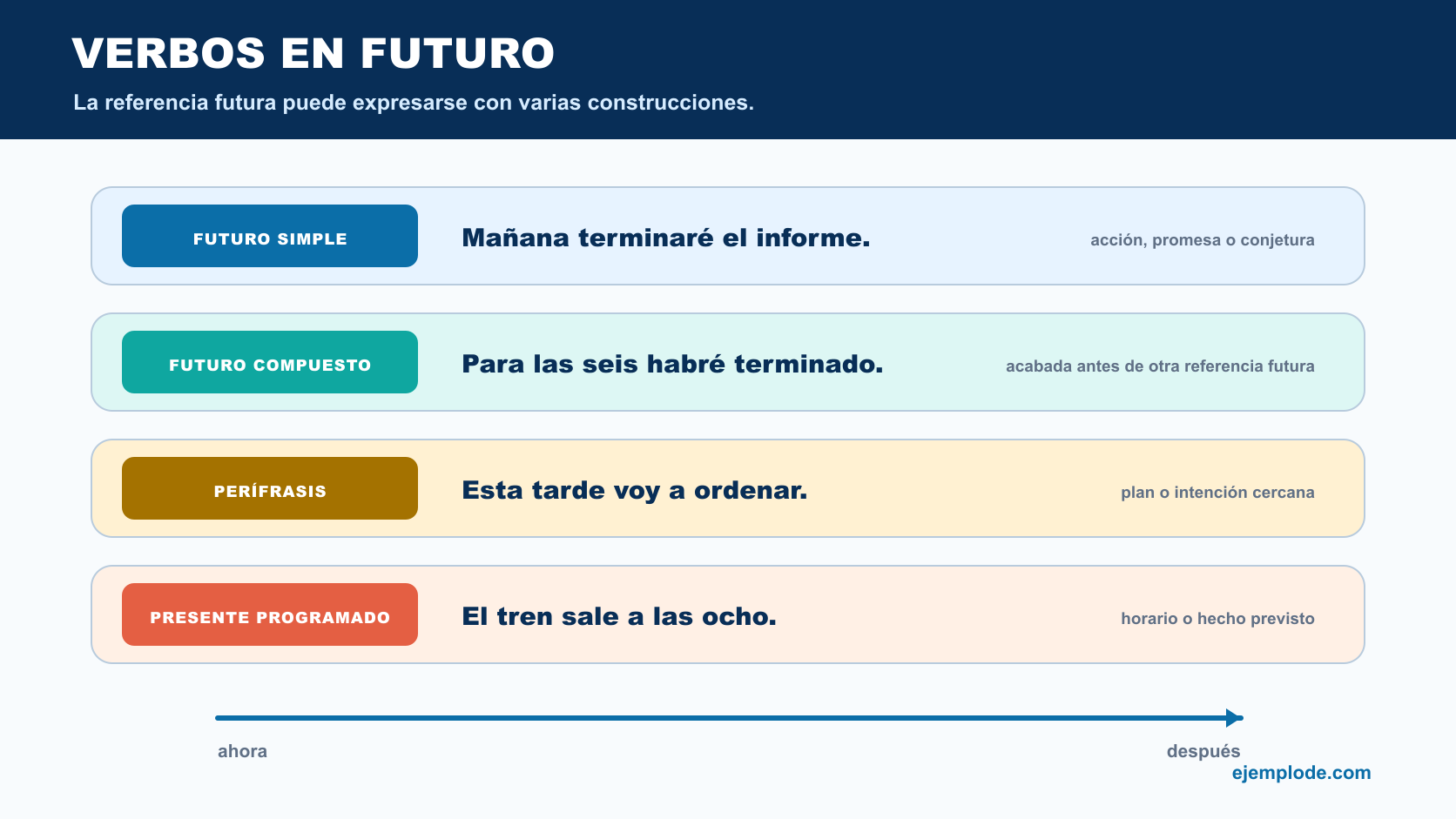 Futuro simple, futuro compuesto, perífrasis de futuro y presente programado con ejemplos