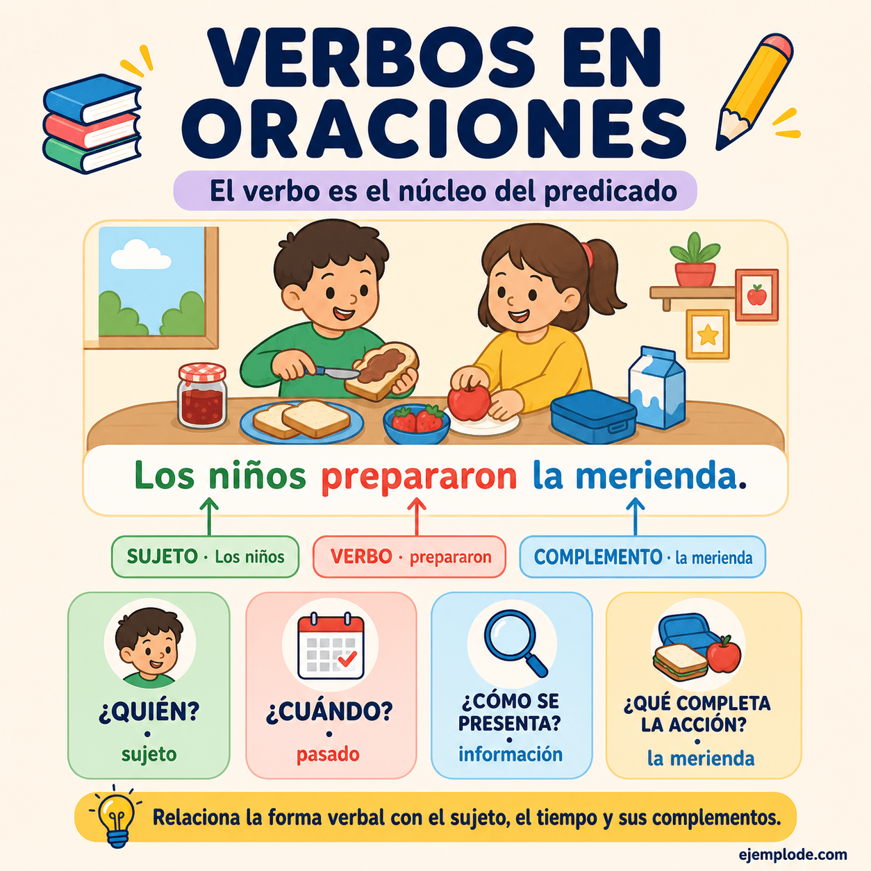 Infografía educativa sobre Verbos en oraciones con ejemplos y claves de reconocimiento