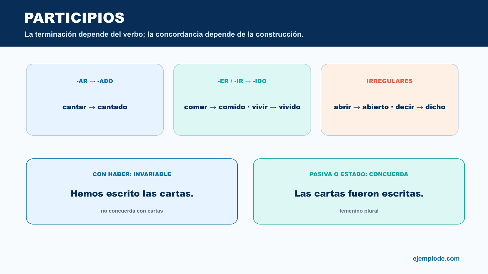 Participios regulares e irregulares y comparación de su uso con haber y en construcciones pasivas
