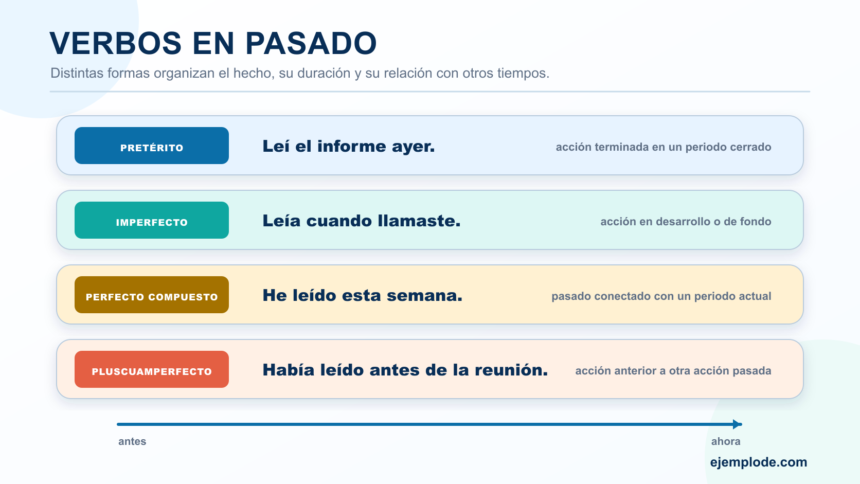 Comparación de pretérito, imperfecto, perfecto compuesto y pluscuamperfecto con ejemplos