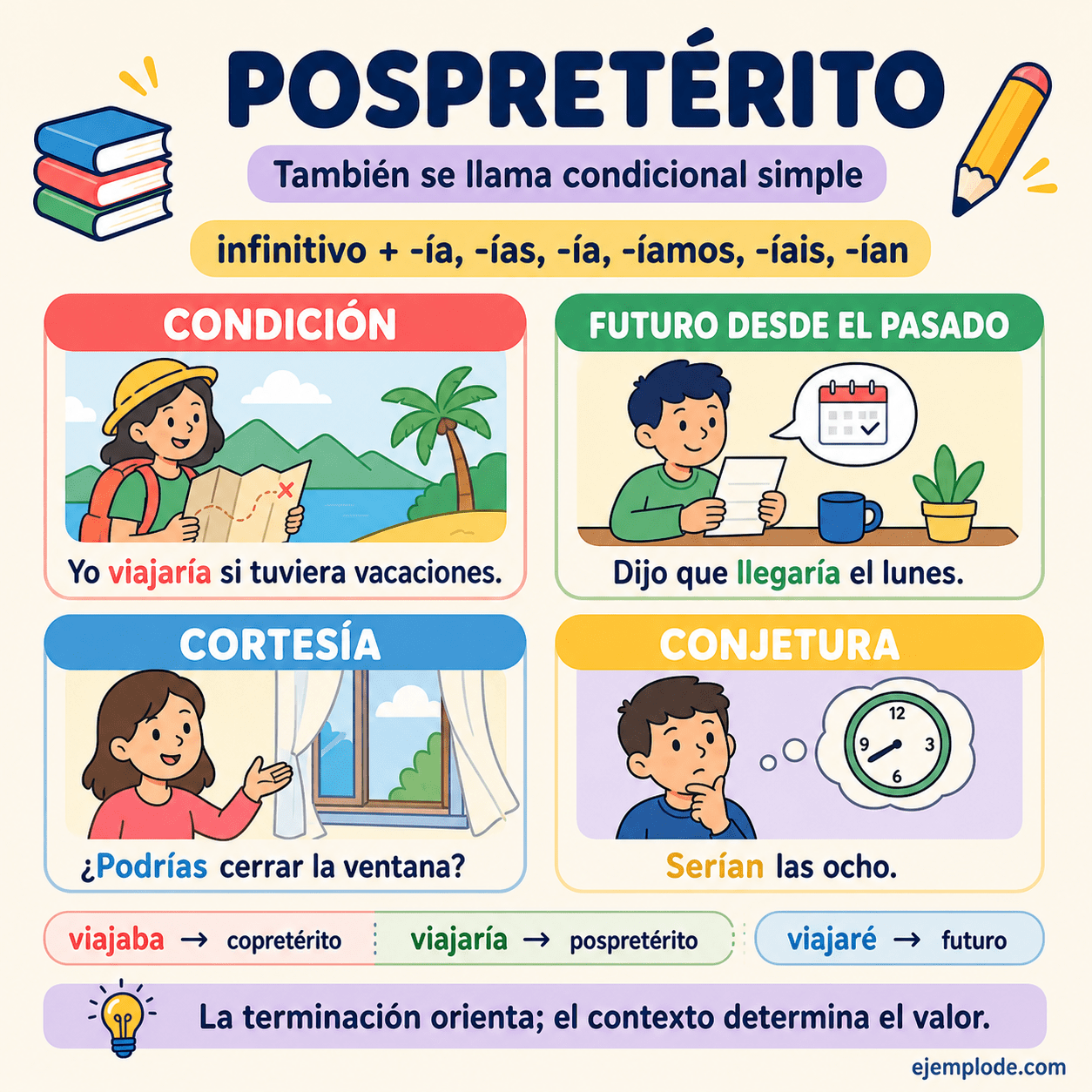 Infografía educativa sobre Verbos en pospretérito con ejemplos y claves de reconocimiento