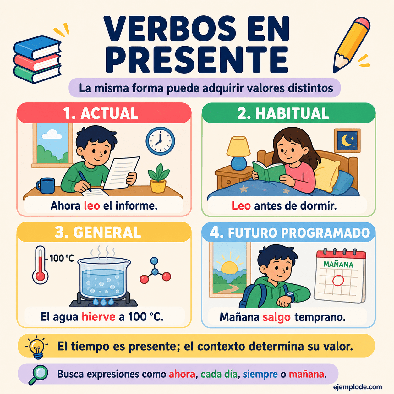 Infografía educativa sobre Verbos en presente con ejemplos y claves de reconocimiento