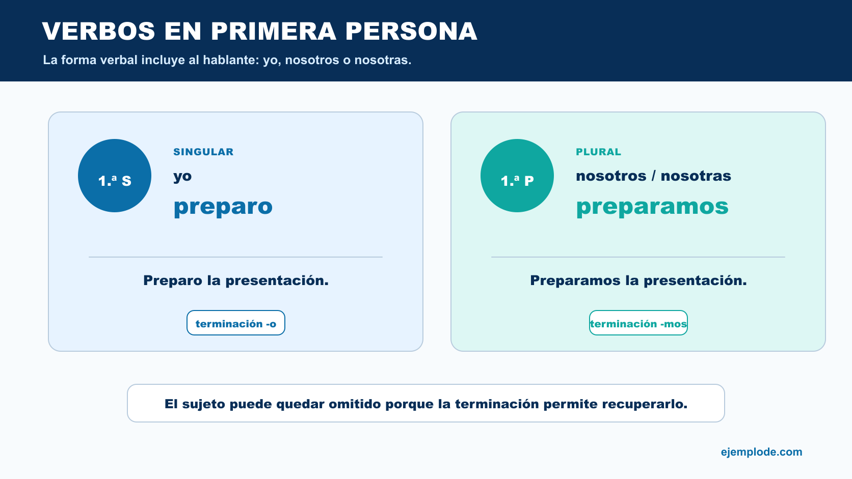 Comparación entre preparo en primera persona singular y preparamos en primera persona plural