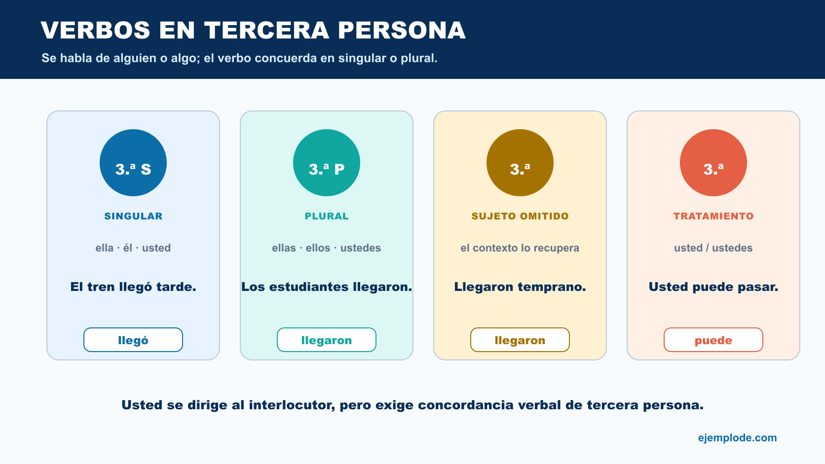 Tercera persona singular, plural, con sujeto omitido y con los tratamientos usted y ustedes