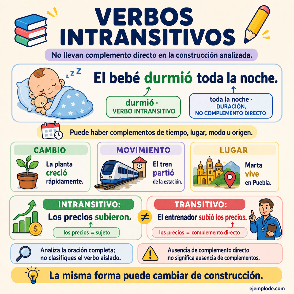 Infografía educativa sobre Verbos intransitivos con ejemplos y claves de reconocimiento