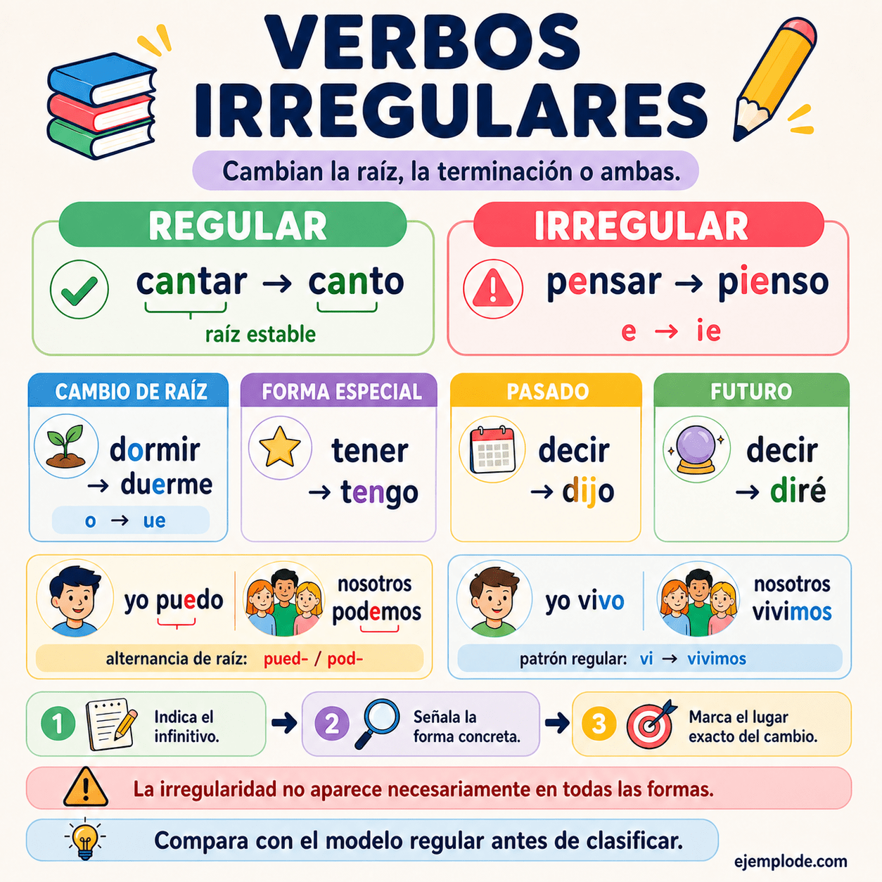 Infografía educativa sobre Verbos irregulares con ejemplos y claves de reconocimiento