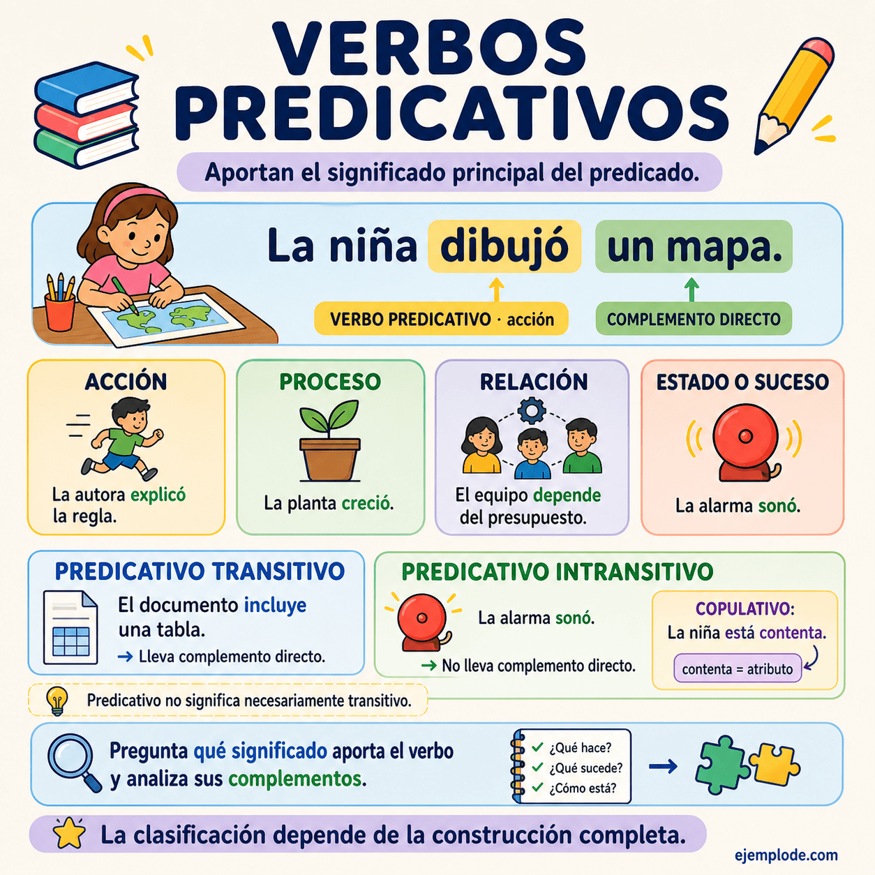 Infografía educativa sobre Verbos predicativos con ejemplos y claves de reconocimiento