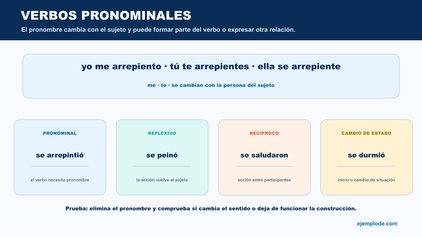 Comparación de verbos pronominales, reflexivos, recíprocos y de cambio de estado